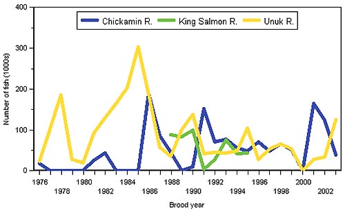 chart showing number of chinook salmon released