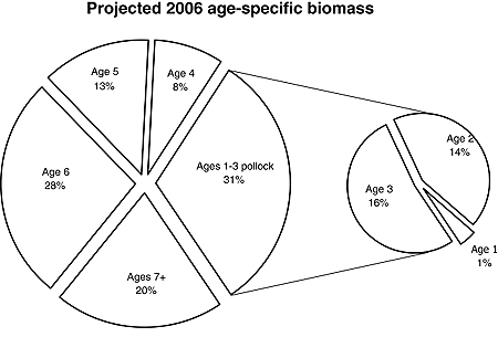 EBS pollock biomass chart